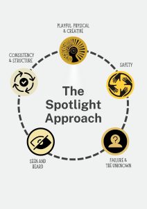 The Spotlight Approach Infographic 